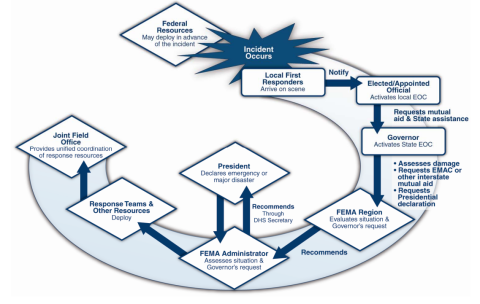 A flowchart depicting FEMA Stafford Act support to the states.