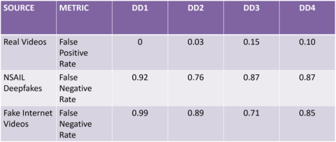 The image shows a table of Deepfake Detector Error Rates.